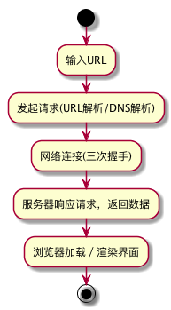 发起请求后的流程